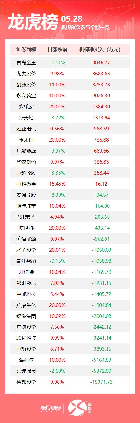 配资炒股安全平台查询 主力资金连续5日净流入66股